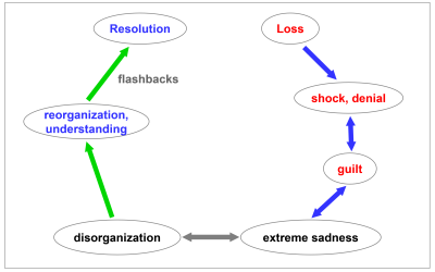 Loss Recovery Cycle
